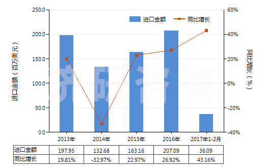 2013-2017年2月中國(guó)未煅燒石油焦（含硫量＜3%）(HS27131110)進(jìn)口總額及增速統(tǒng)計(jì)